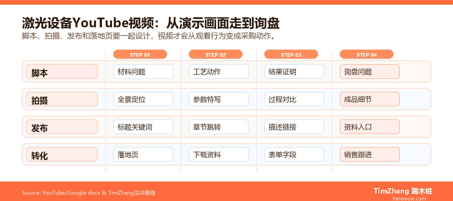 激光设备YouTube演示视频从拍摄到询盘的内容路径图