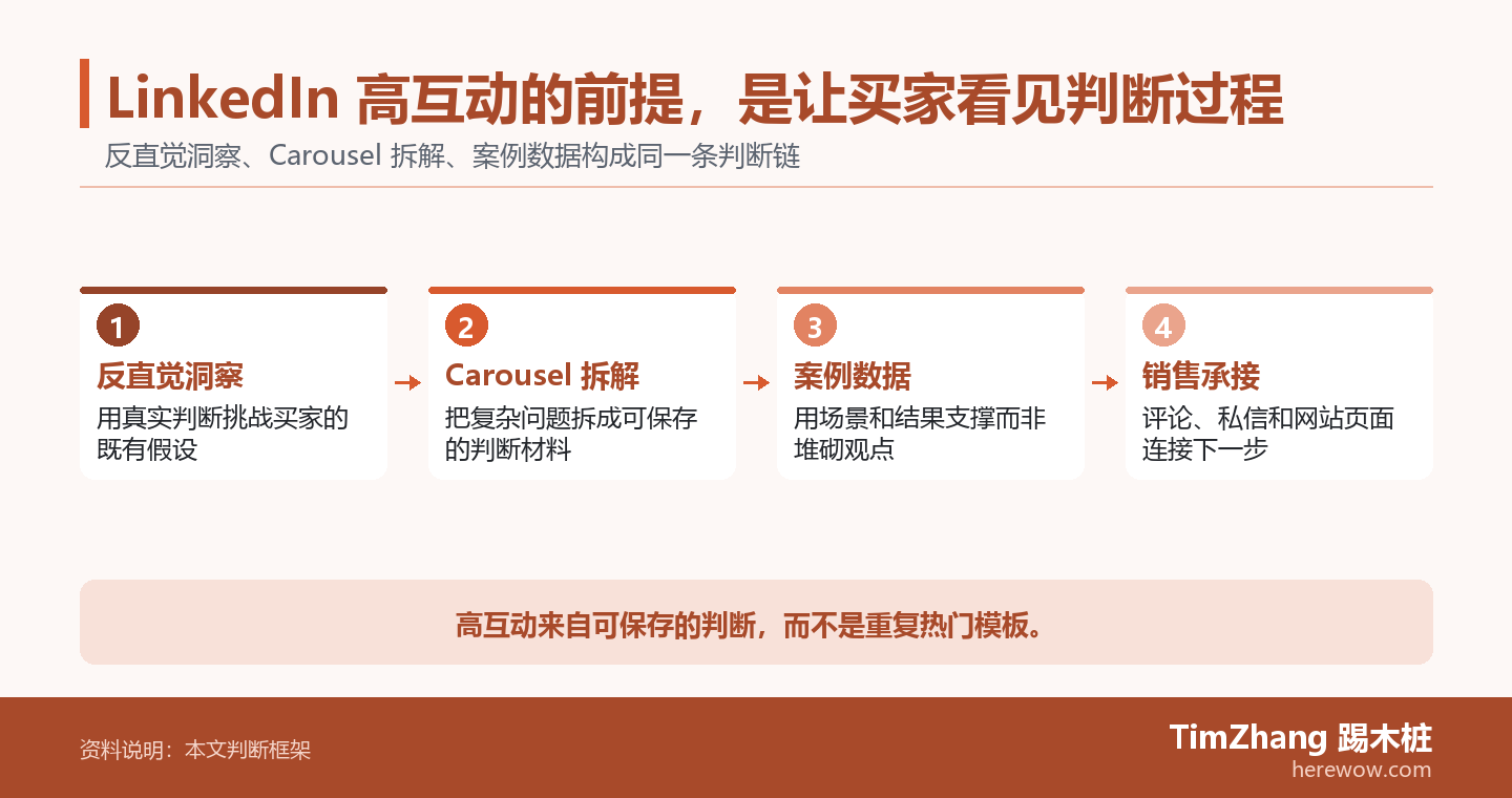 LinkedIn 高互动的前提，是让买家看见判断过程的判断路径图，展示关键条件、证据和行动关系。