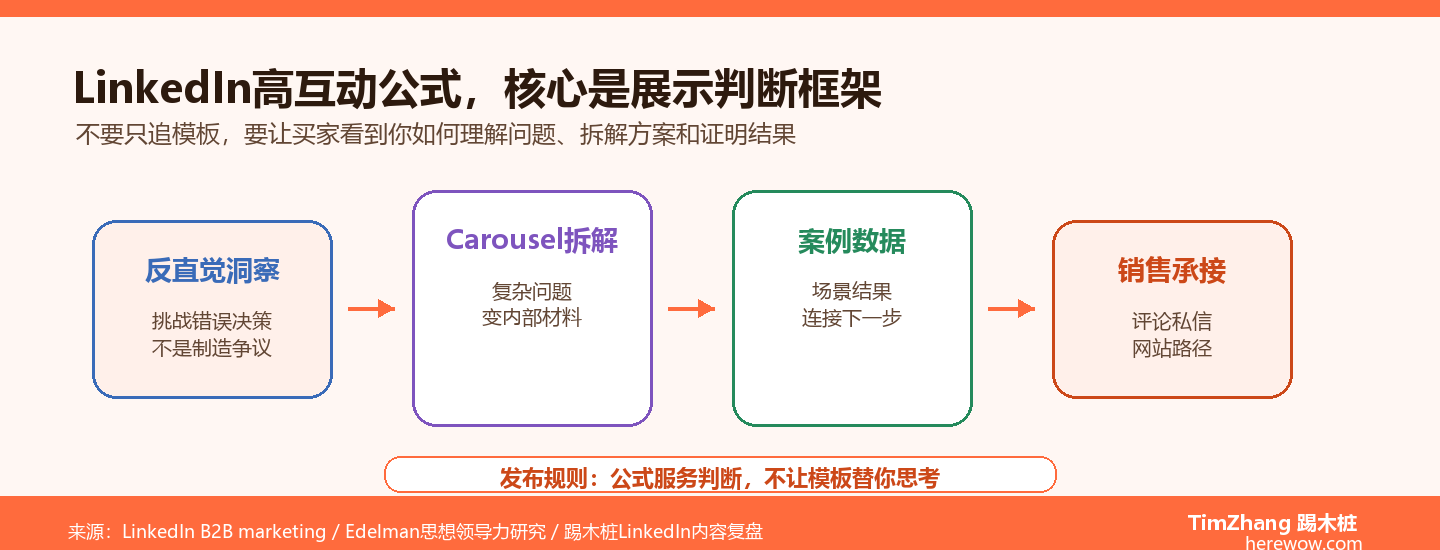 LinkedIn发帖公式：3种高互动的B2B内容结构