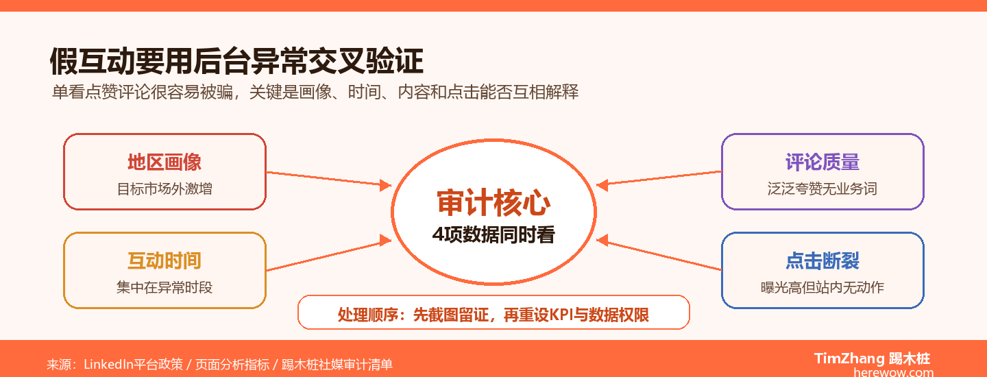 你的LinkedIn代运营可能在刷假互动：这4个异常数据说明你被坑了