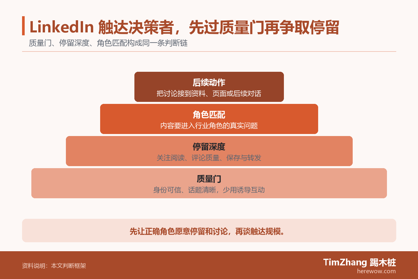 LinkedIn 触达决策者，先过质量门再争取停留的判断路径图，展示关键条件、证据和行动关系。