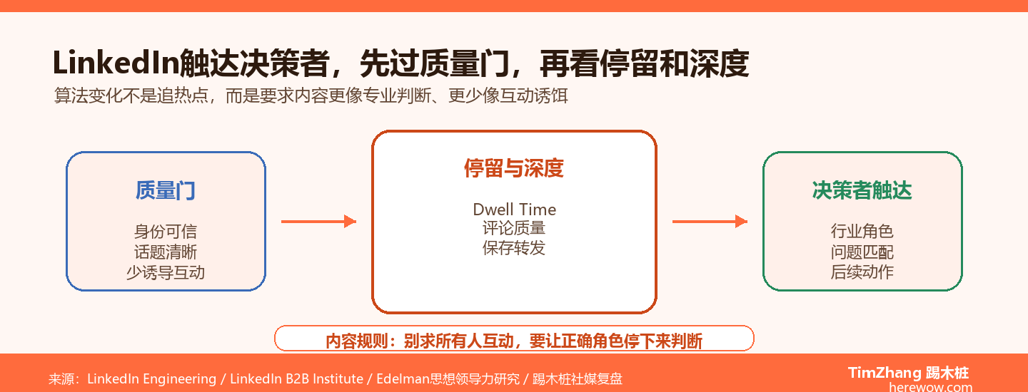LinkedIn算法2026更新解读：哪些内容能真正触达B2B决策者