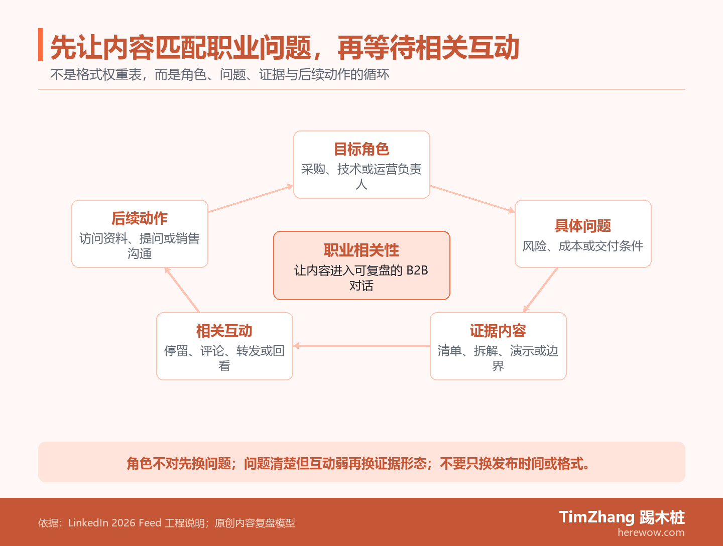 循环图展示目标职业角色、具体问题、证据内容、相关互动和后续动作如何构成 LinkedIn B2B 内容复盘闭环