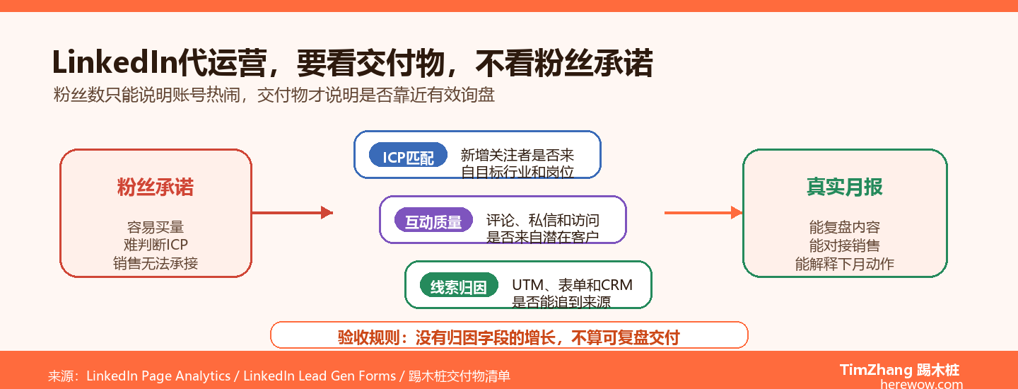 LinkedIn代运营怎么选？看交付物不看粉丝数的3个核心标准