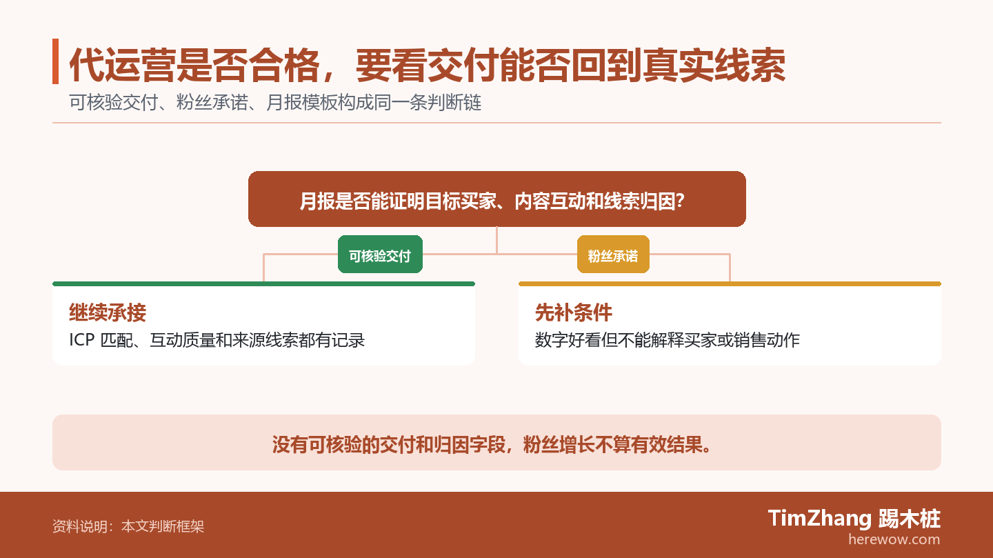 代运营是否合格，要看交付能否回到真实线索的判断路径图，展示关键条件、证据和行动关系。