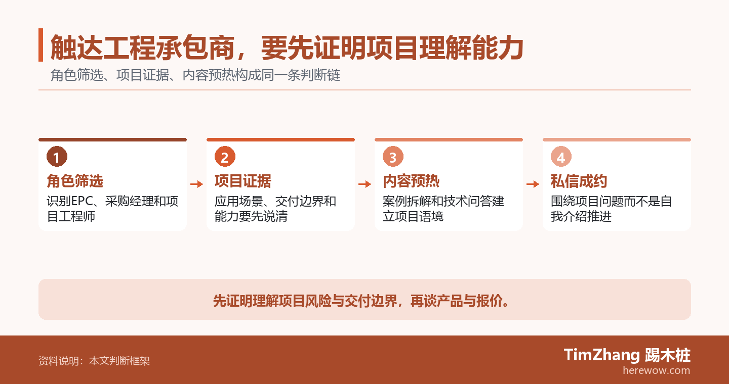 触达工程承包商，要先证明项目理解能力的判断路径图，展示关键条件、证据和行动关系。