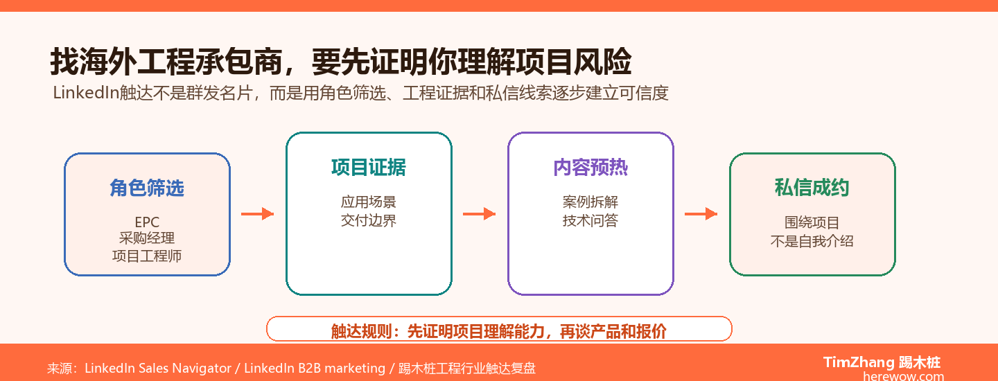 LinkedIn找海外工程承包商：电气设备企业的精准触达策略