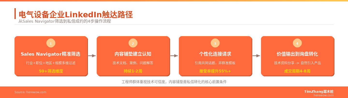 电气设备企业LinkedIn触达路径：从筛选到成约 | TimZhang踢木桩 herewow.com