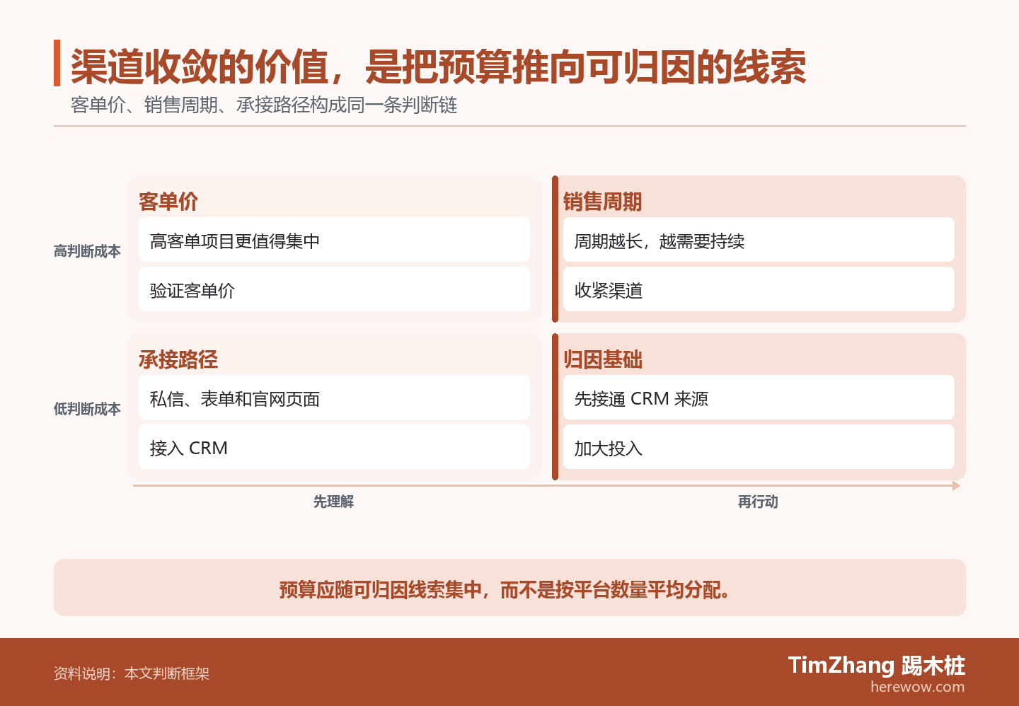 渠道收敛的价值，是把预算推向可归因的线索的判断路径图，展示关键条件、证据和行动关系。