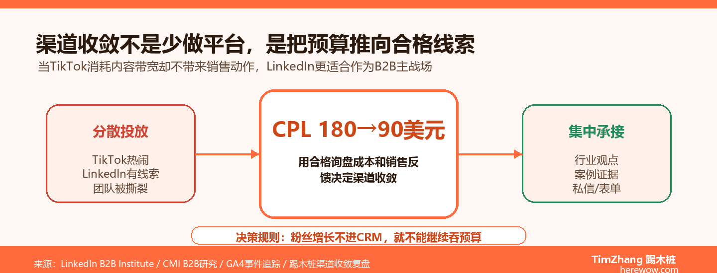 砍掉TikTok只做LinkedIn后，这家B2B工厂的询盘成本降了一半