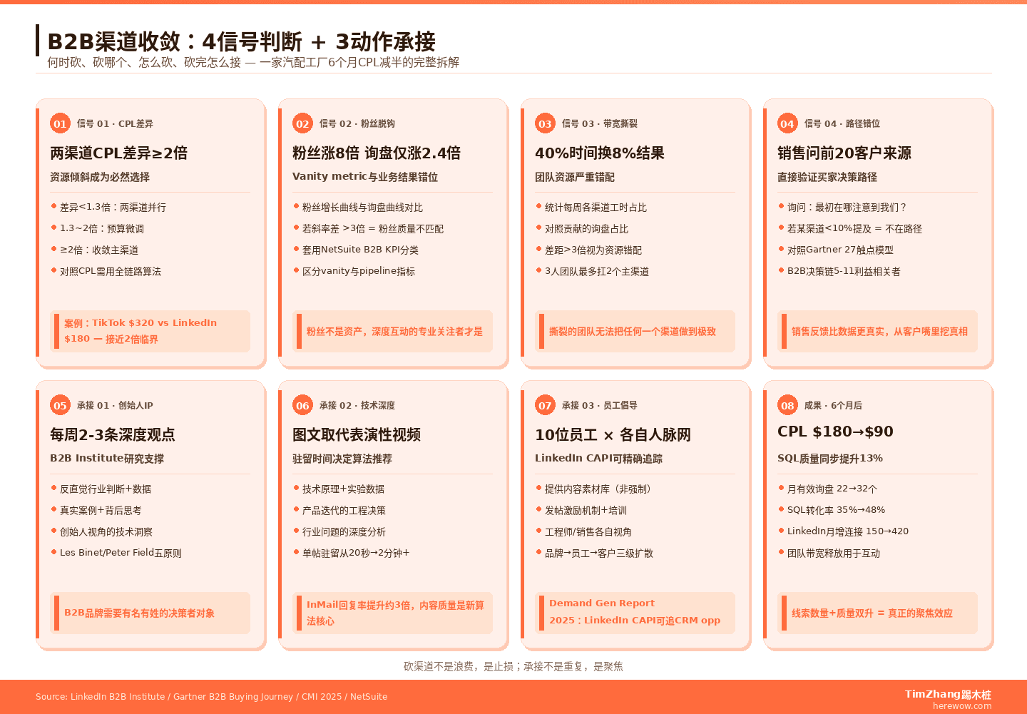 B2B渠道收敛决策流程:4信号判断 + 3动作承接