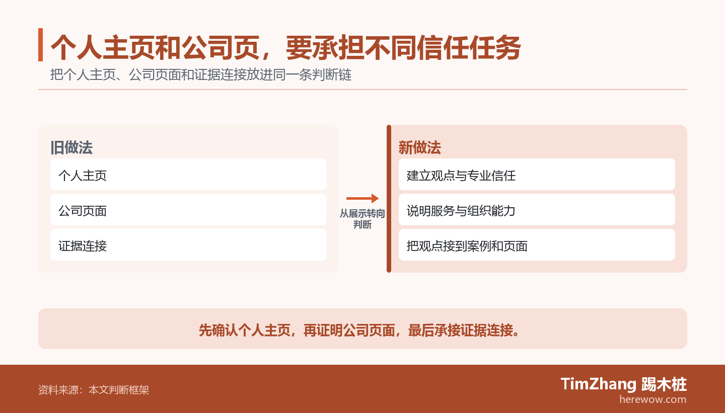 以个人主页、公司页面、证据连接构成的前后对照图，展示文章中的关键判断关系。