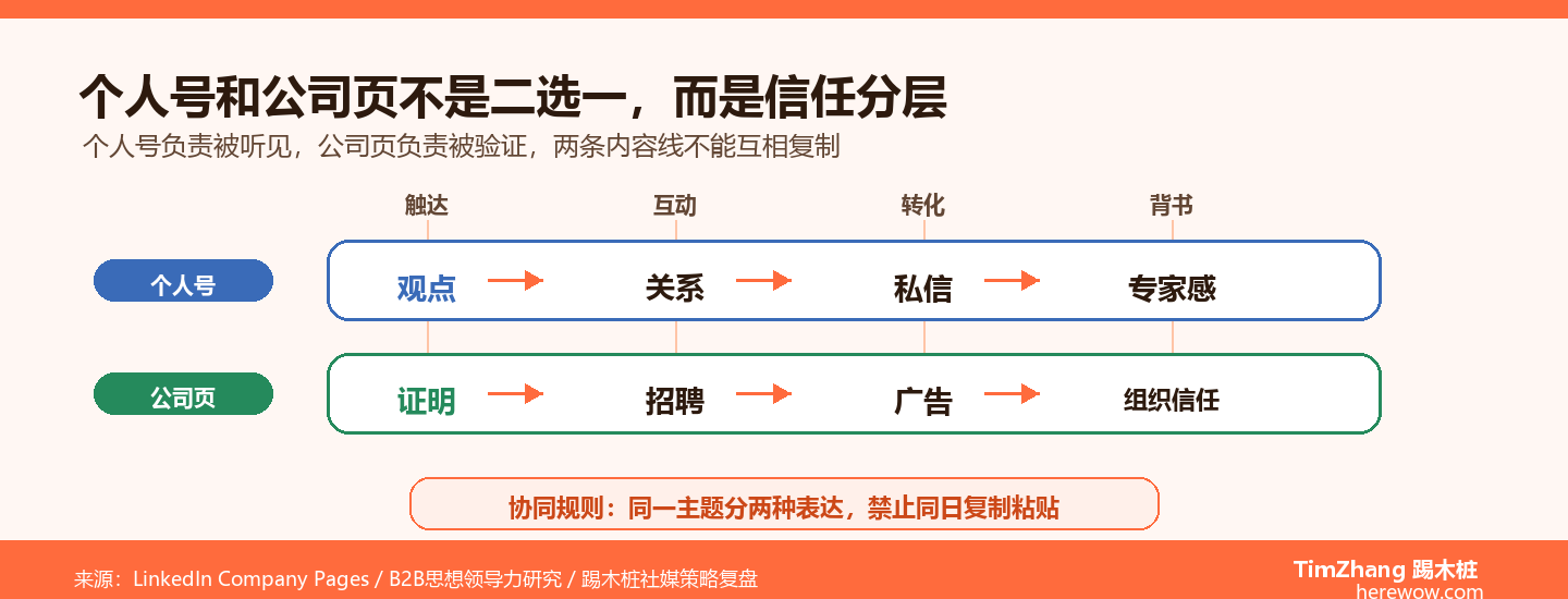 LinkedIn个人号与公司主页：5倍互动差距下的配合策略