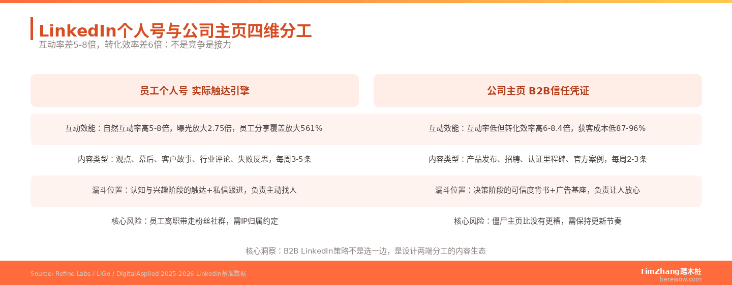 LinkedIn个人号与公司主页分工体系示意图