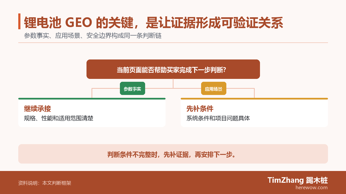 锂电池 GEO 的关键，是让证据形成可验证关系的判断路径图，展示关键条件、证据和行动关系。