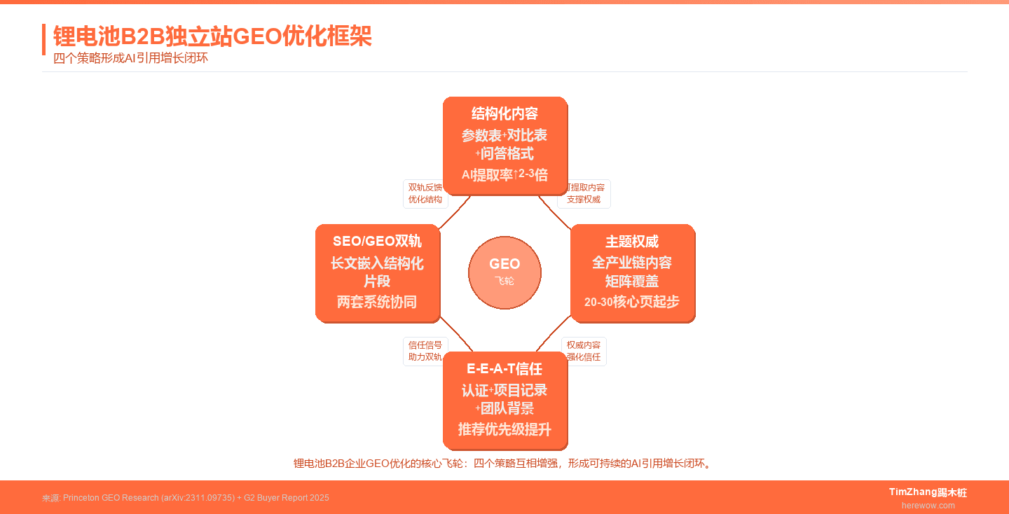 锂电池B2B独立站GEO优化框架