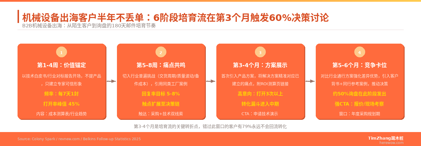 机械设备行业的长周期培育邮件：如何跟进一个客户半年不丢单