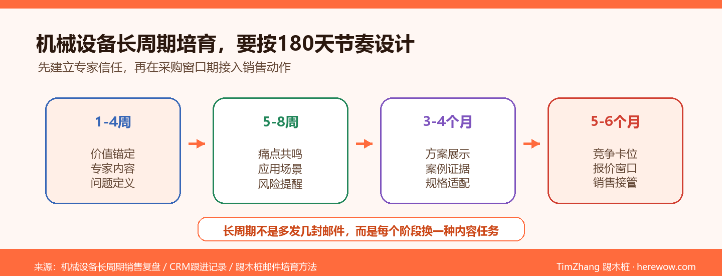 机械设备180天长周期邮件培育节奏图