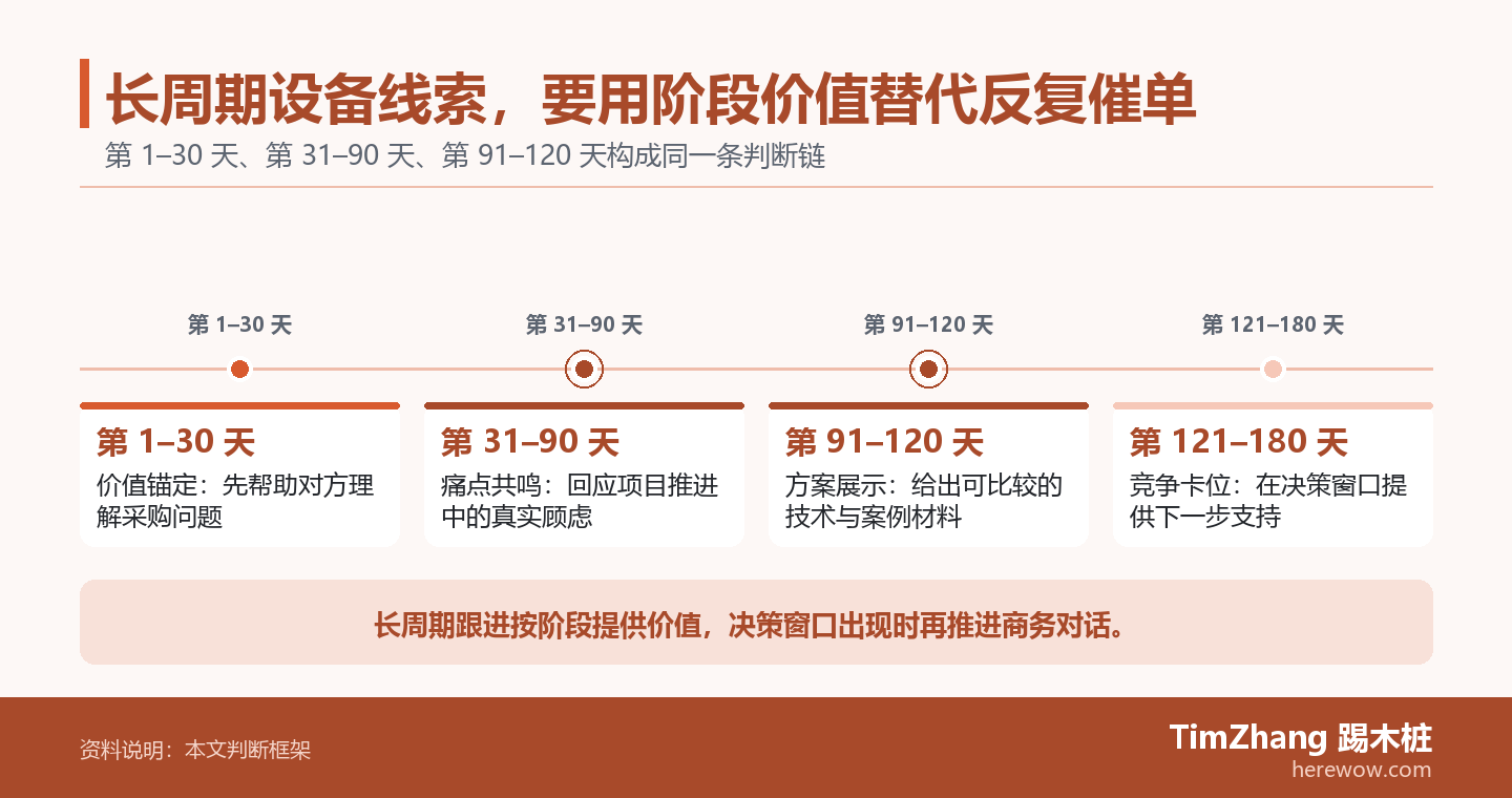 长周期设备线索，要用阶段价值替代反复催单的判断路径图，展示关键条件、证据和行动关系。