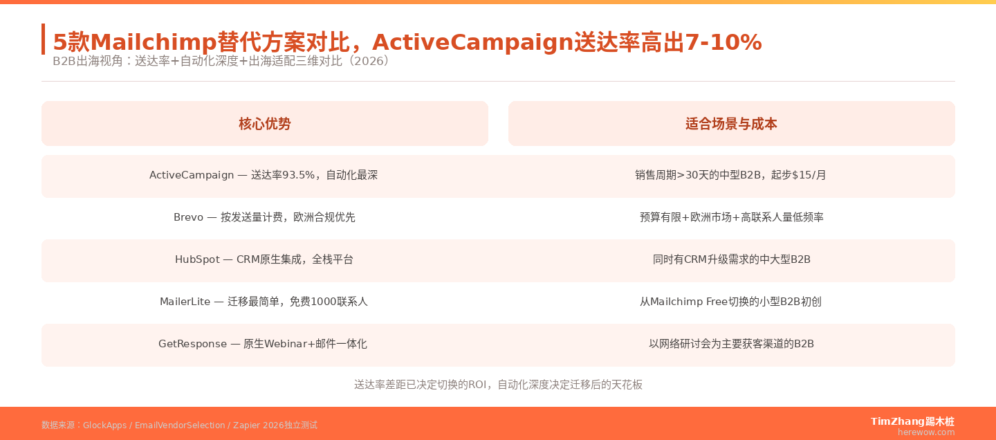 Mailchimp替代方案：更适合B2B的5款邮件平台