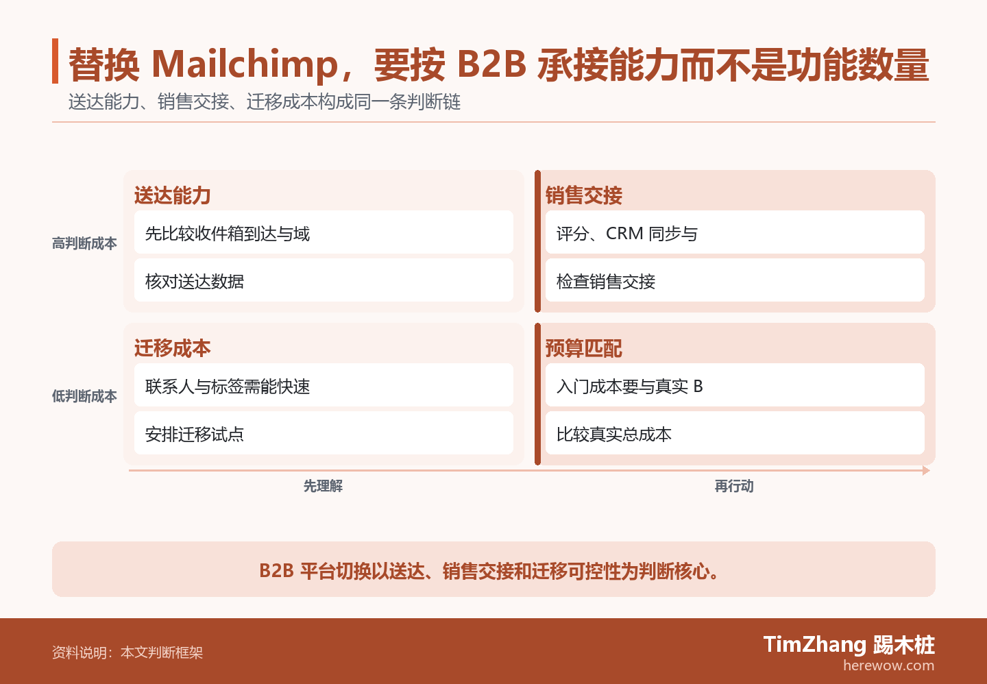 替换 Mailchimp，要按 B2B 承接能力而不是功能数量的判断路径图，展示关键条件、证据和行动关系。