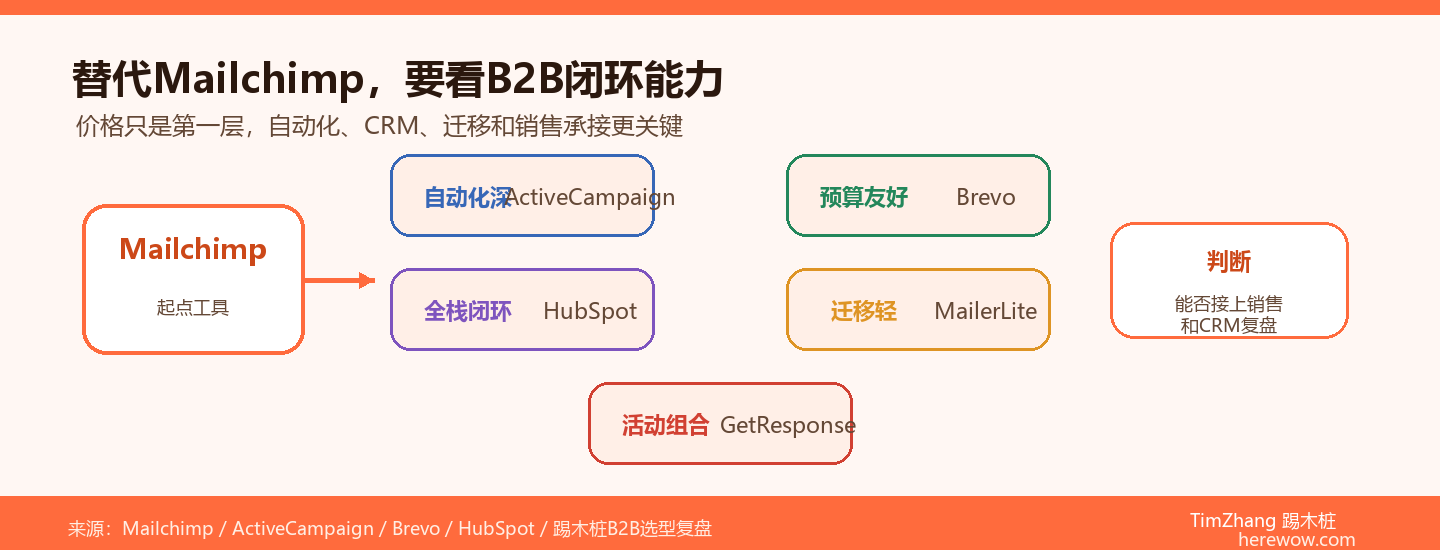 Mailchimp替代方案的B2B适配选择图