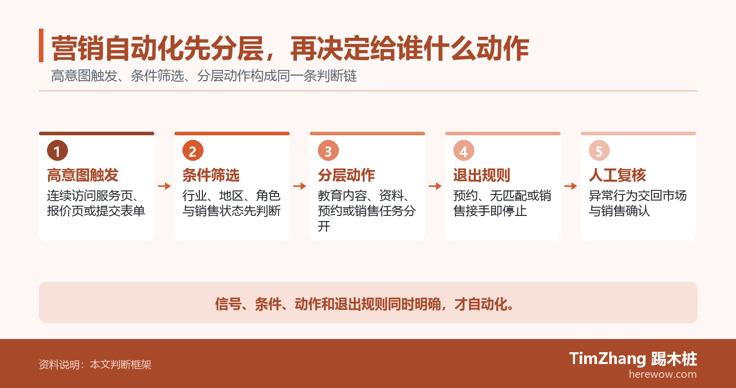 营销自动化先分层,再决定给谁什么动作的判断路径图,展示关键条件、证据和行动关系。