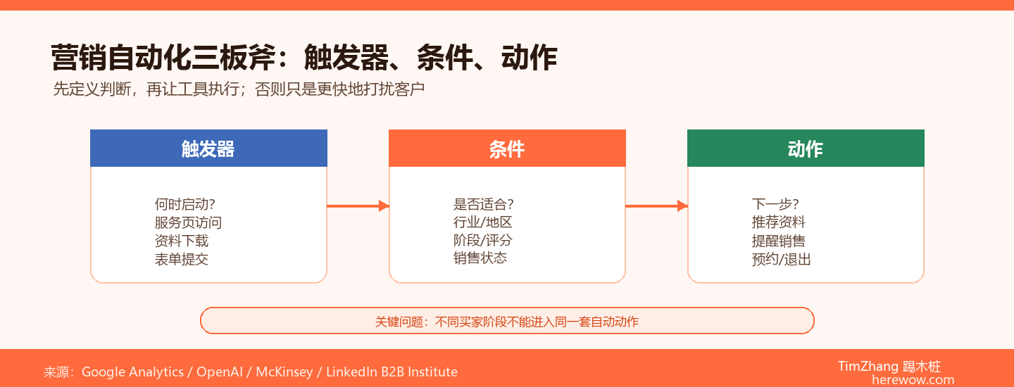 营销自动化的底层逻辑：触发器、条件、动作三板斧