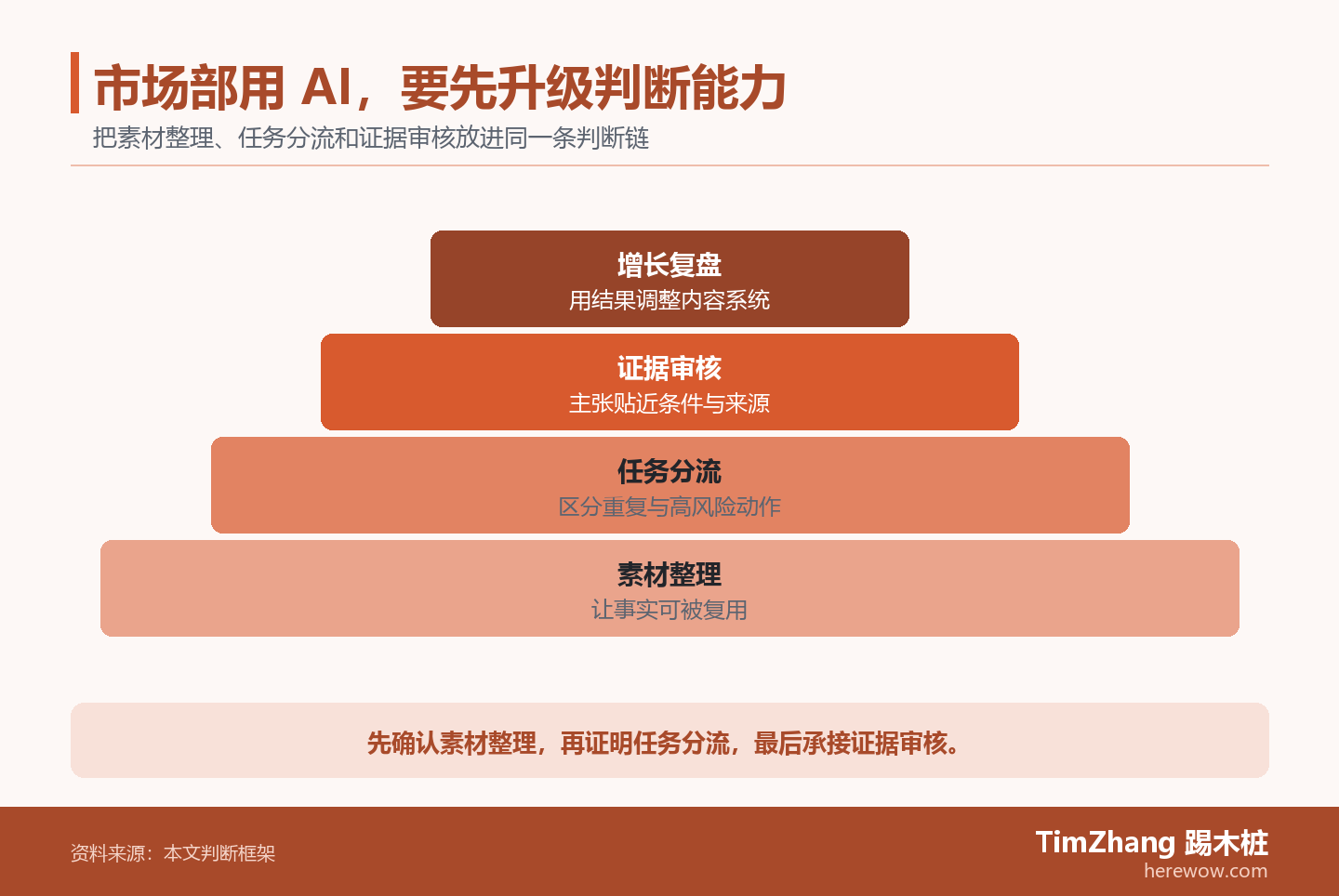 以素材整理、任务分流、证据审核构成的层级关系图,展示文章中的关键判断关系。