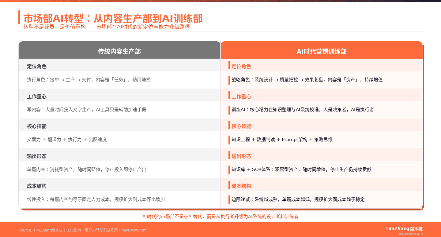 市场部AI转型对比：内容生产部 vs AI训练部