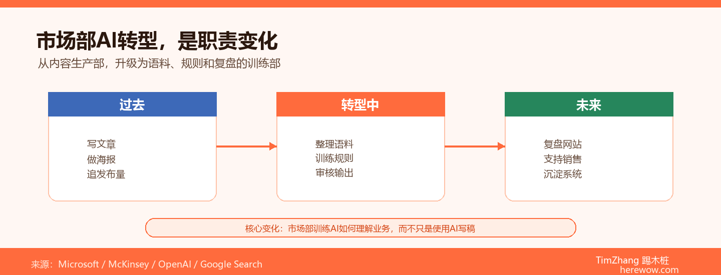 市场部AI转型：如何从内容生产部变成AI训练部