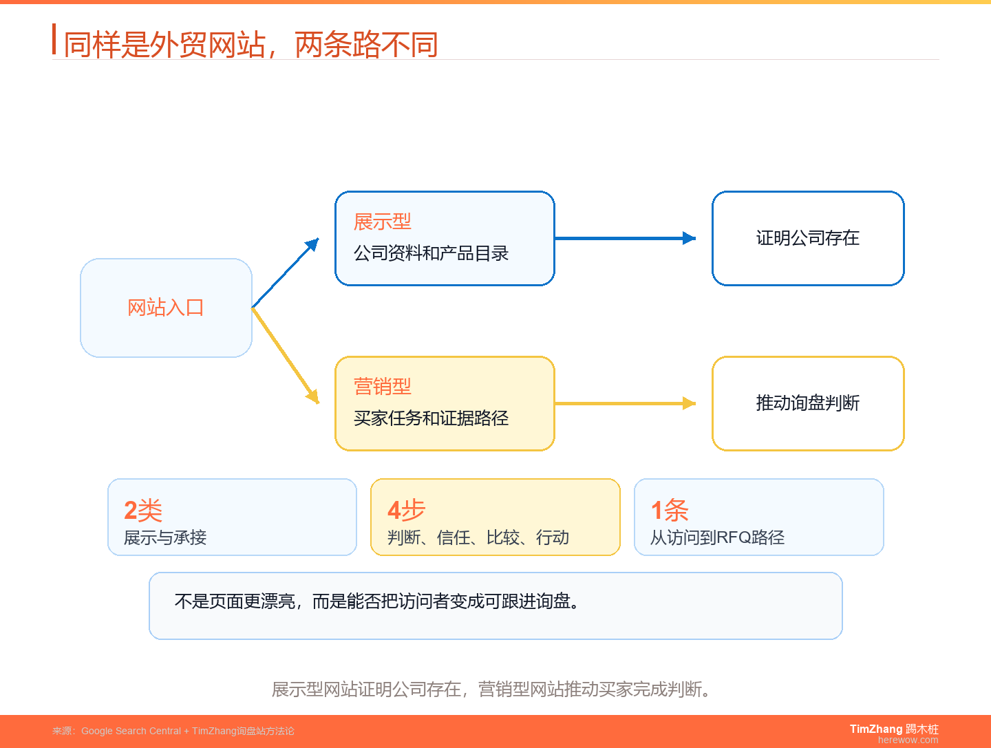 营销型外贸网站和展示型网站有什么区别