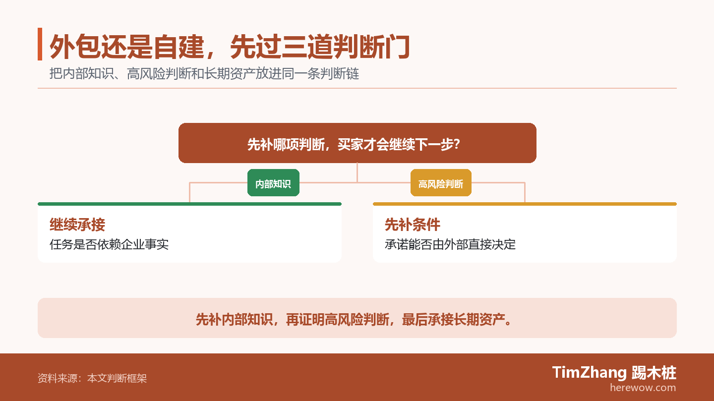 以内部知识、高风险判断、长期资产构成的条件分支图,展示文章中的关键判断关系。