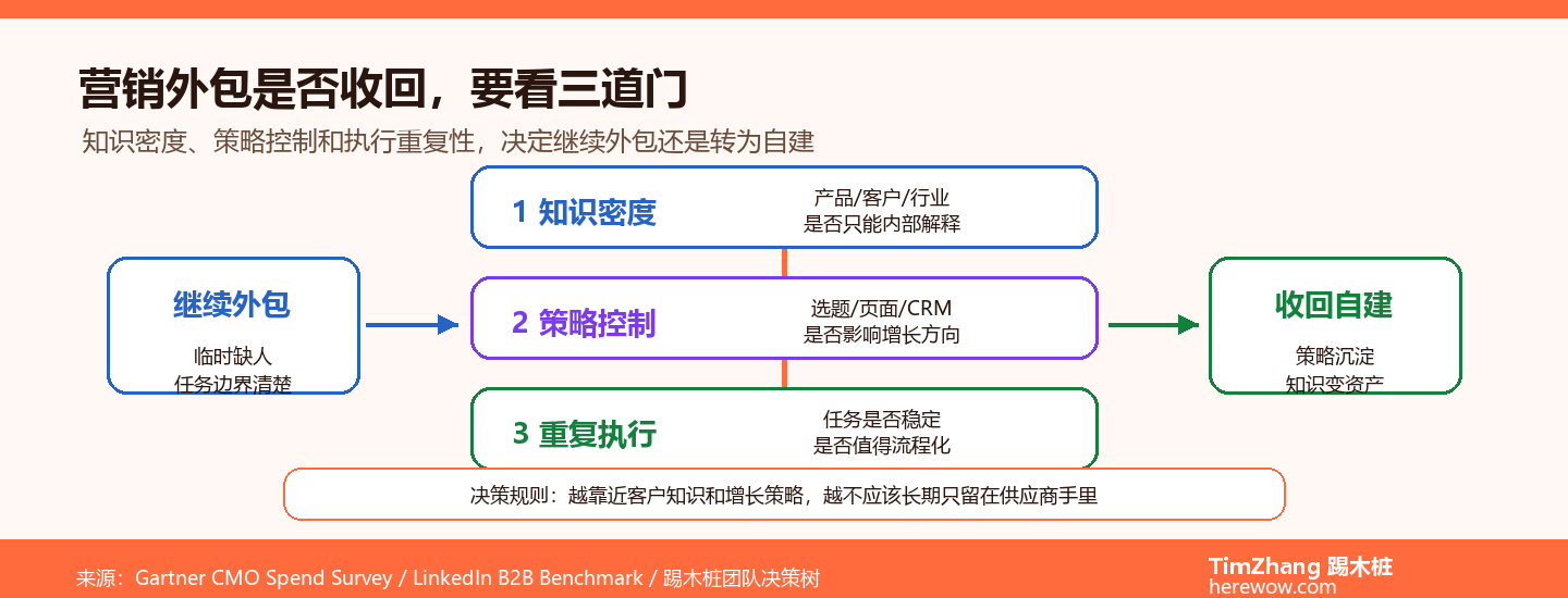 营销外包与自建团队的决策树：什么时候该收回来自己做