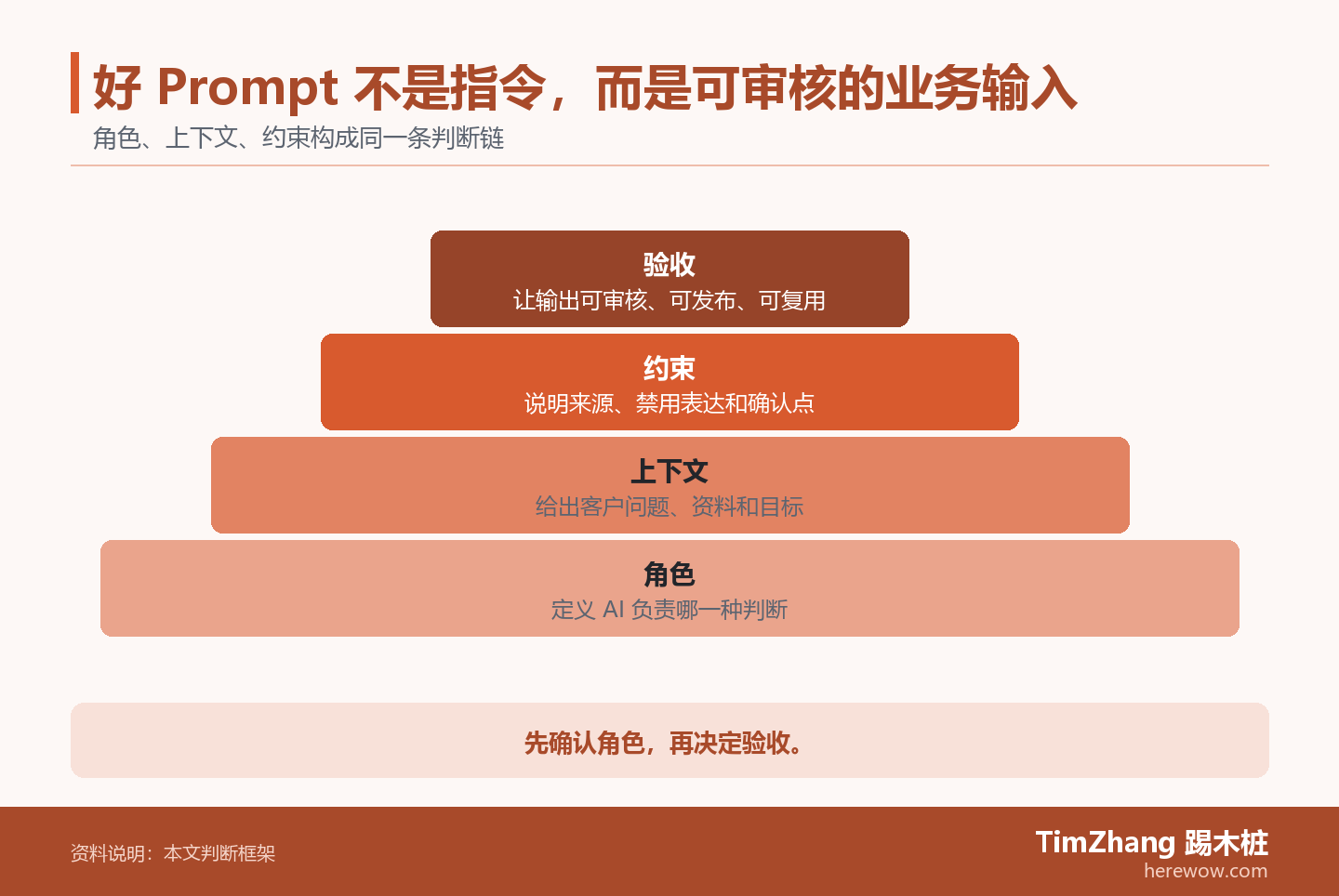 好 Prompt 不是指令,而是可审核的业务输入的判断路径图,展示关键条件、证据和行动关系。