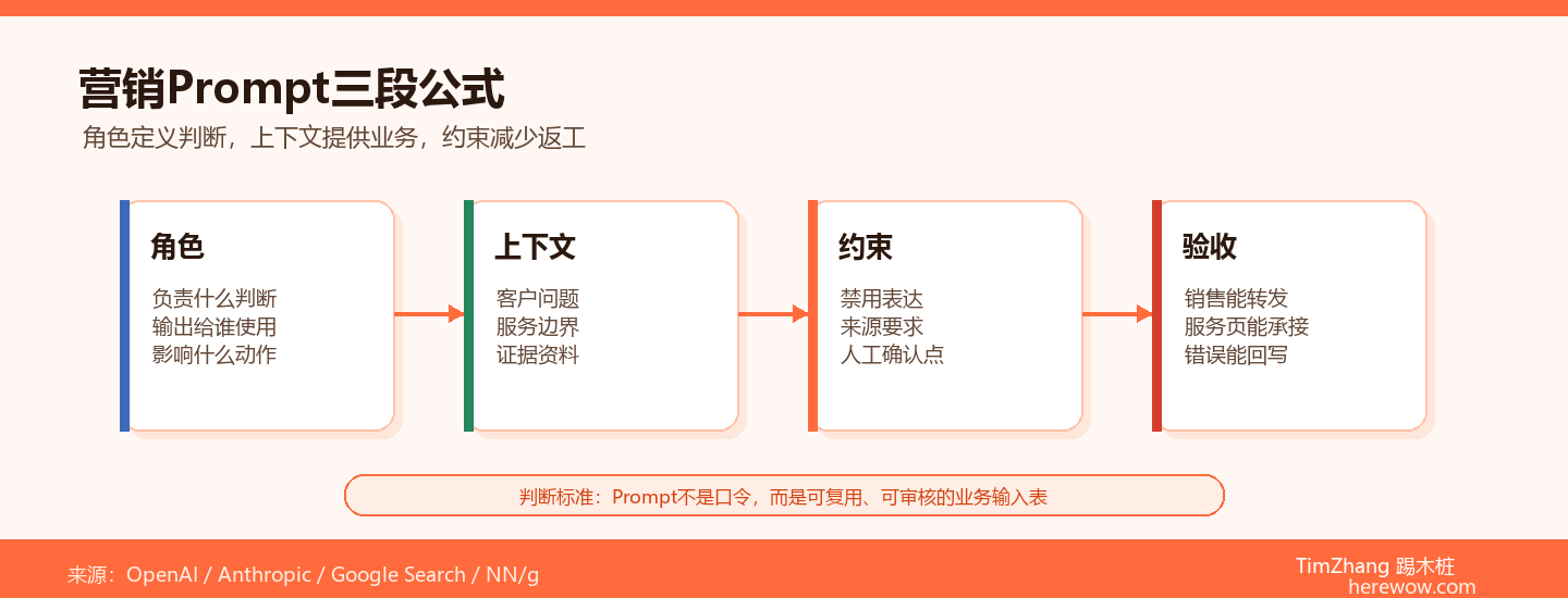 营销Prompt写不好？三段公式让AI输出从差不多变成就是这个