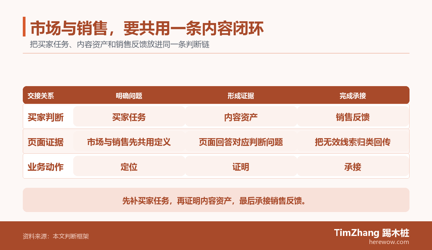 以买家任务、内容资产、销售反馈构成的责任泳道图，展示文章中的关键判断关系。