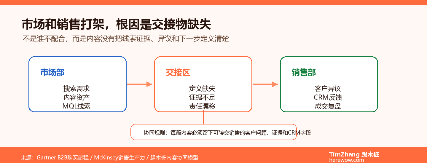 市场部与销售部的内容协同：为什么大多数B2B企业内部打架