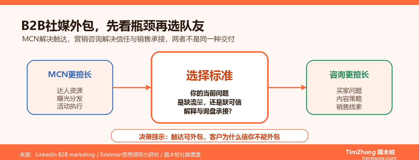 找MCN还是找营销咨询公司做B2B社媒？一个决策框架
