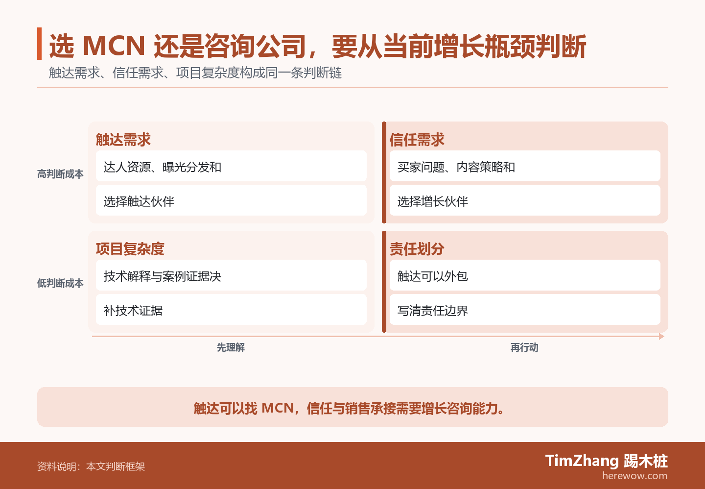 选 MCN 还是咨询公司，要从当前增长瓶颈判断的判断路径图，展示关键条件、证据和行动关系。