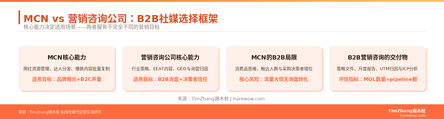 找MCN还是找营销咨询公司做B2B社媒？一个决策框架
