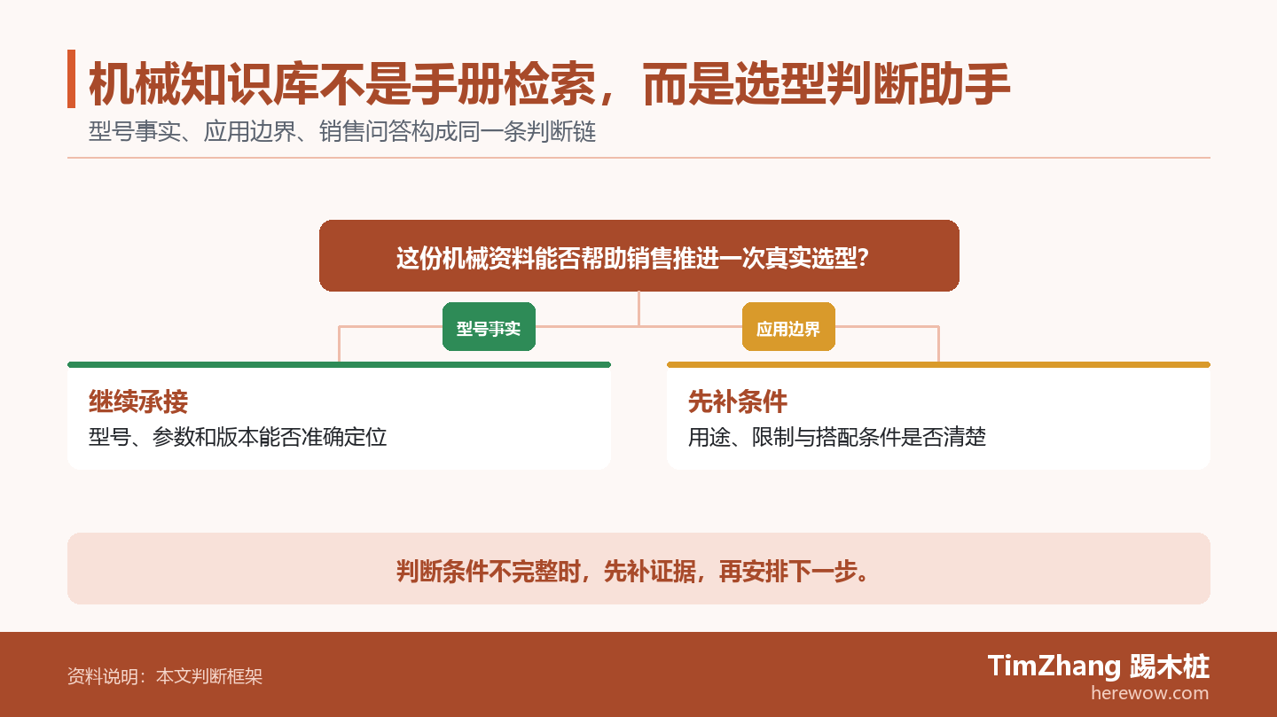 机械知识库不是手册检索，而是选型判断助手的判断路径图，展示关键条件、证据和行动关系。