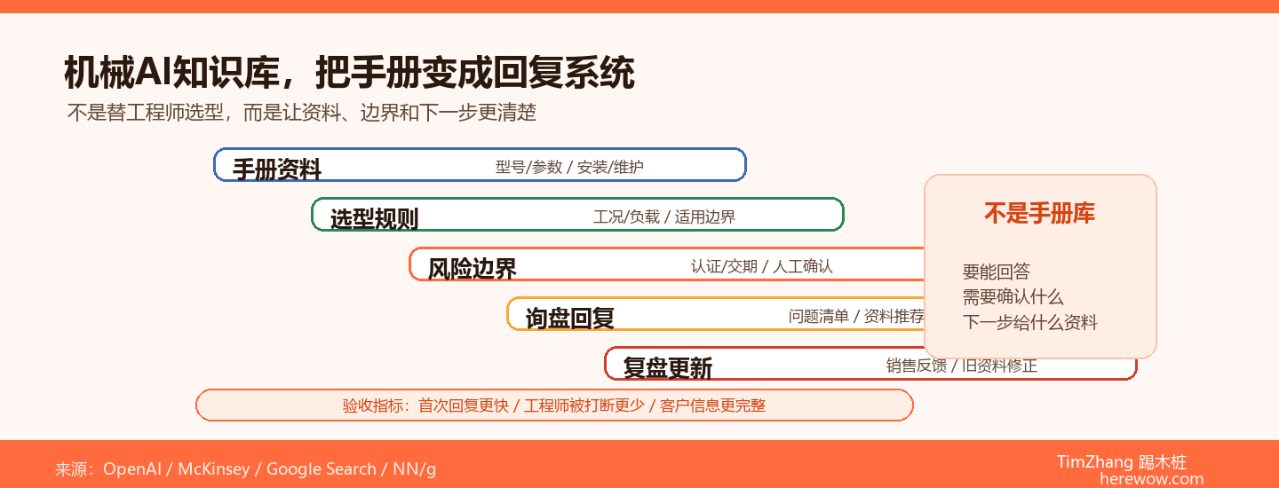 工业品选型靠人肉查手册？这套AI知识库方案让机械企业询盘回复效率翻倍