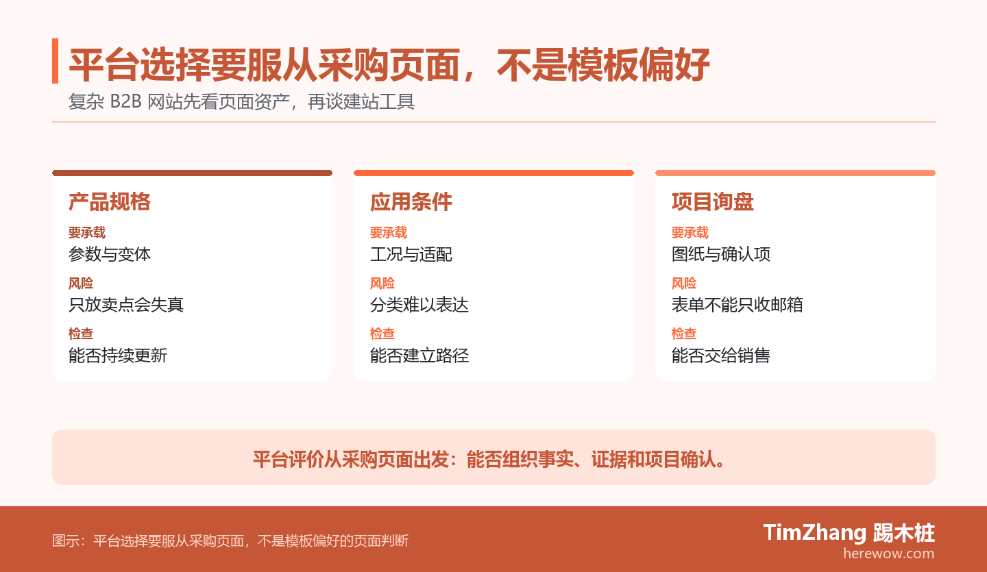 机械配件 B2B 网站的平台选择卡片图,按产品规格、应用条件、技术资料和项目询盘比较平台承载要求。