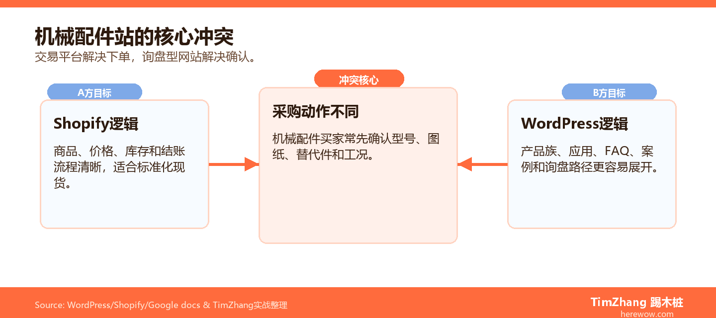机械配件B2B网站建站:为什么不用Shopify而用WordPress