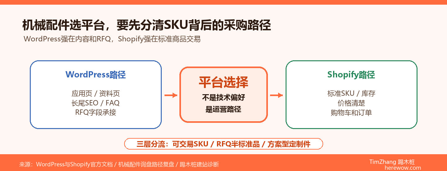 机械配件B2B网站建站：为什么不用Shopify而用WordPress