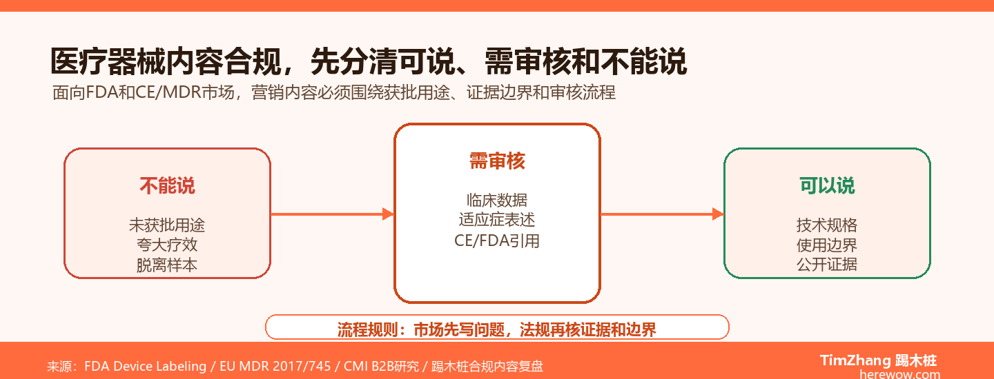 医疗器械出海内容合规：怎么写不踩FDA和CE的红线