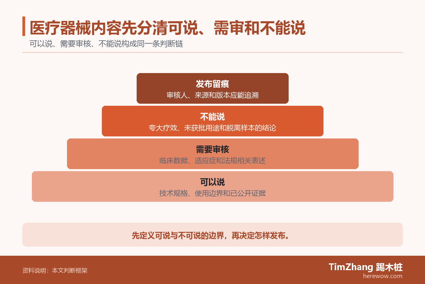 医疗器械内容先分清可说、需审和不能说的判断路径图,展示关键条件、证据和行动关系。