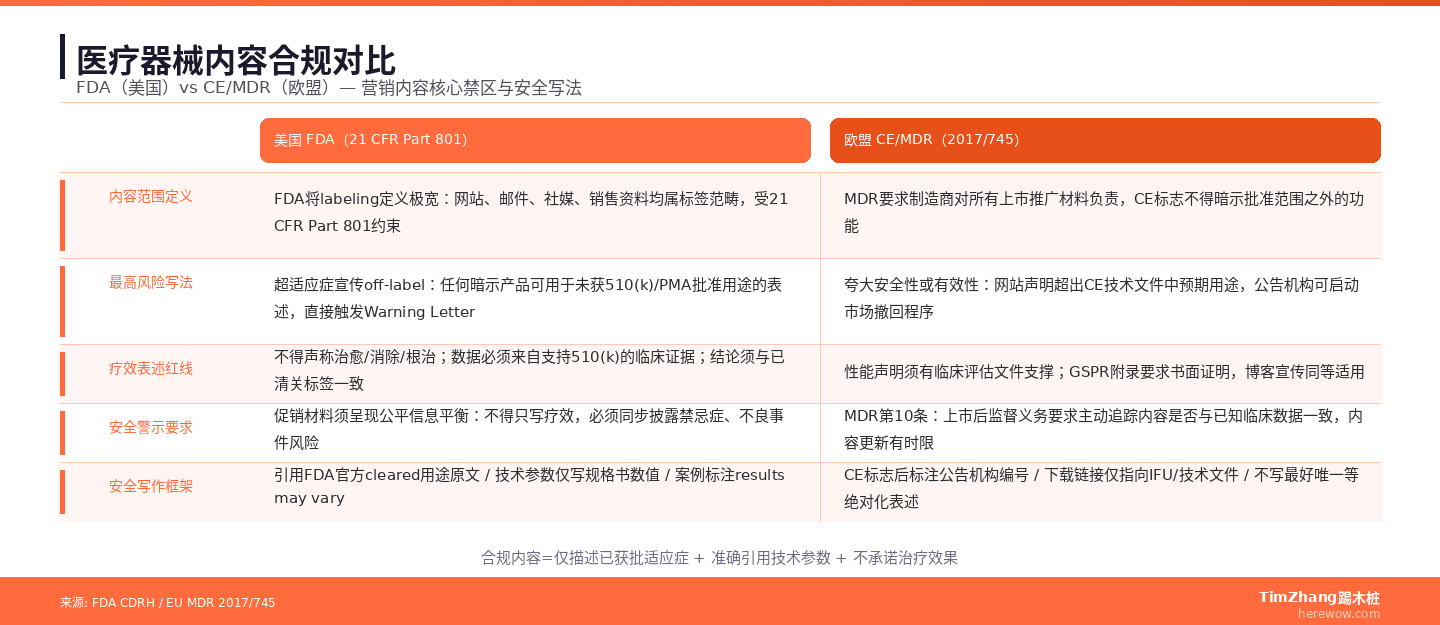 FDA与CE/MDR内容合规对比：营销内容核心禁区与安全写法