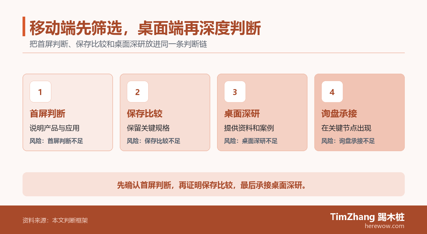 以首屏判断、保存比较、桌面深研构成的风险阶梯图,展示文章中的关键判断关系。
